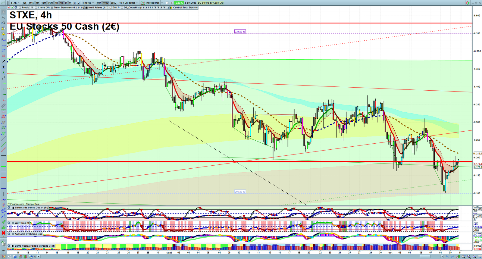 STXE H4 technical analysis chart showing short-term market structure and intraday price action